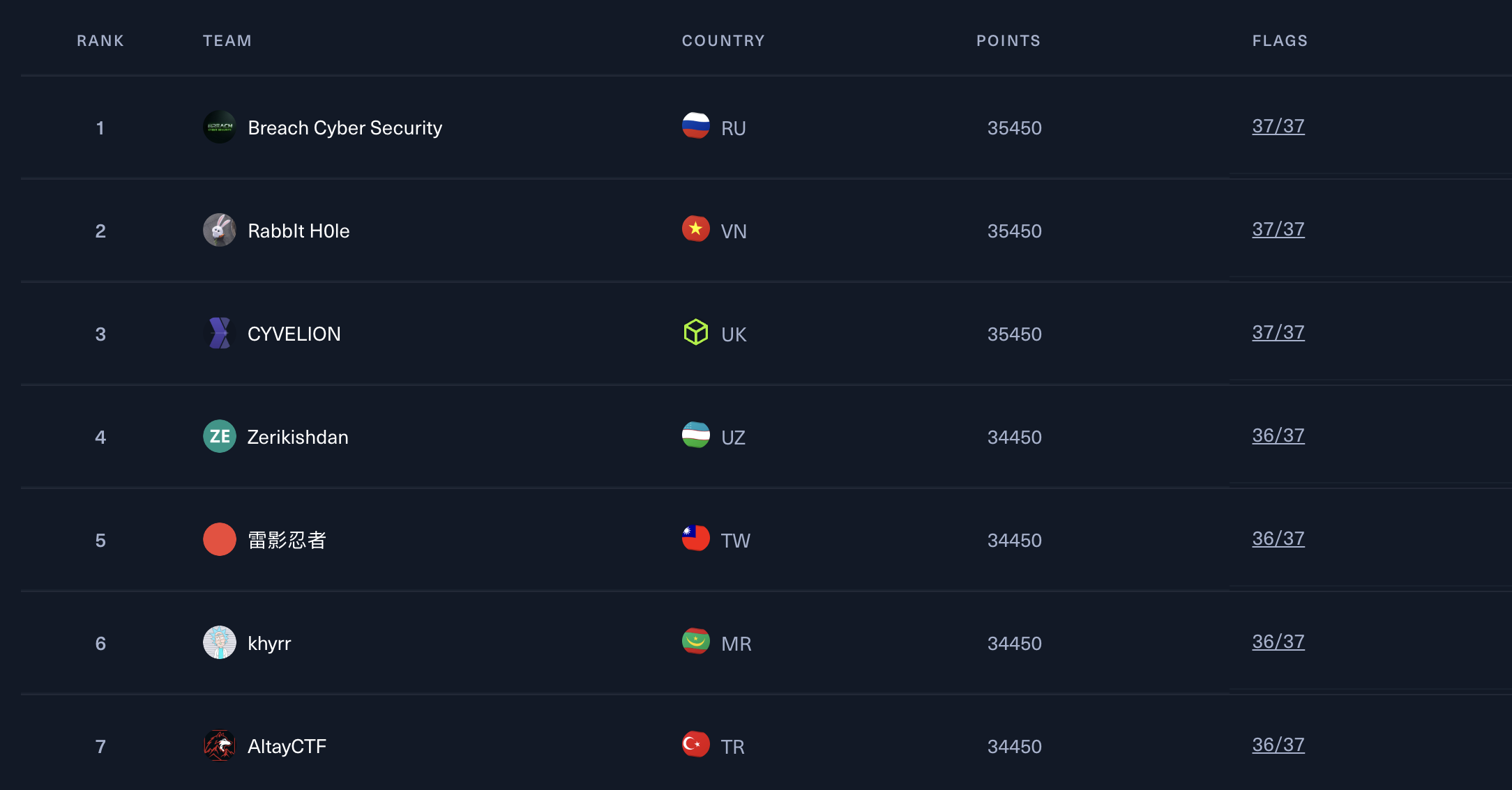 HTB CTF Başarı Tablosu