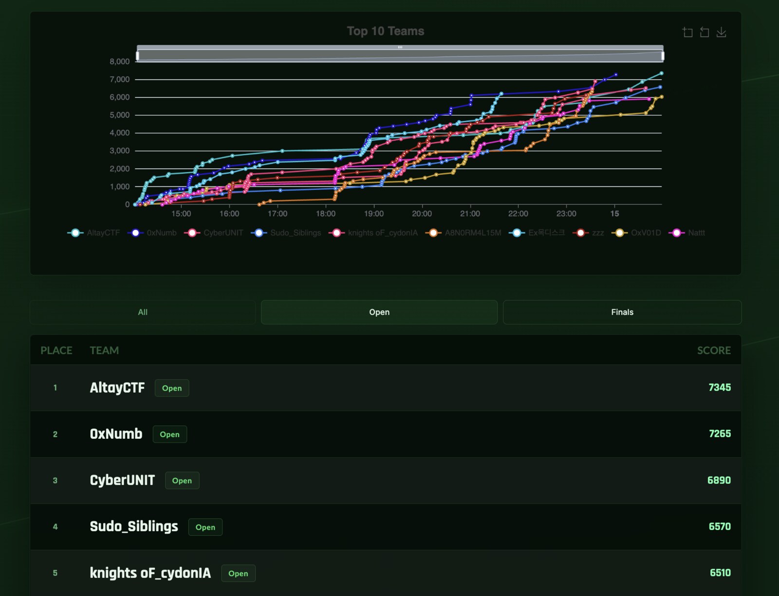 Thryve CTF 2026 — Open klasmanı skor tablosu: AltayCTF 1. sıra, 7.345 puan